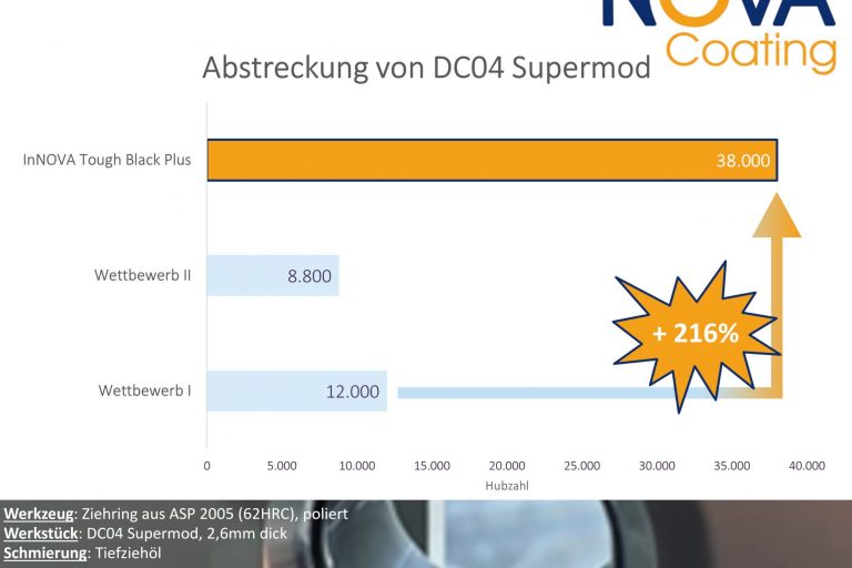 Nova Coating Beschichtungen